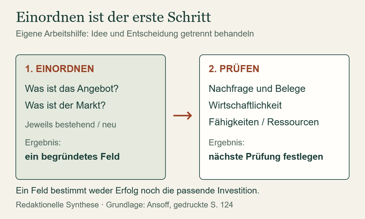 Zwei getrennte Schritte: Zuerst Angebot und Markt einordnen; danach Nachfrage, Wirtschaftlichkeit und Fähigkeiten anhand von Belegen prüfen.