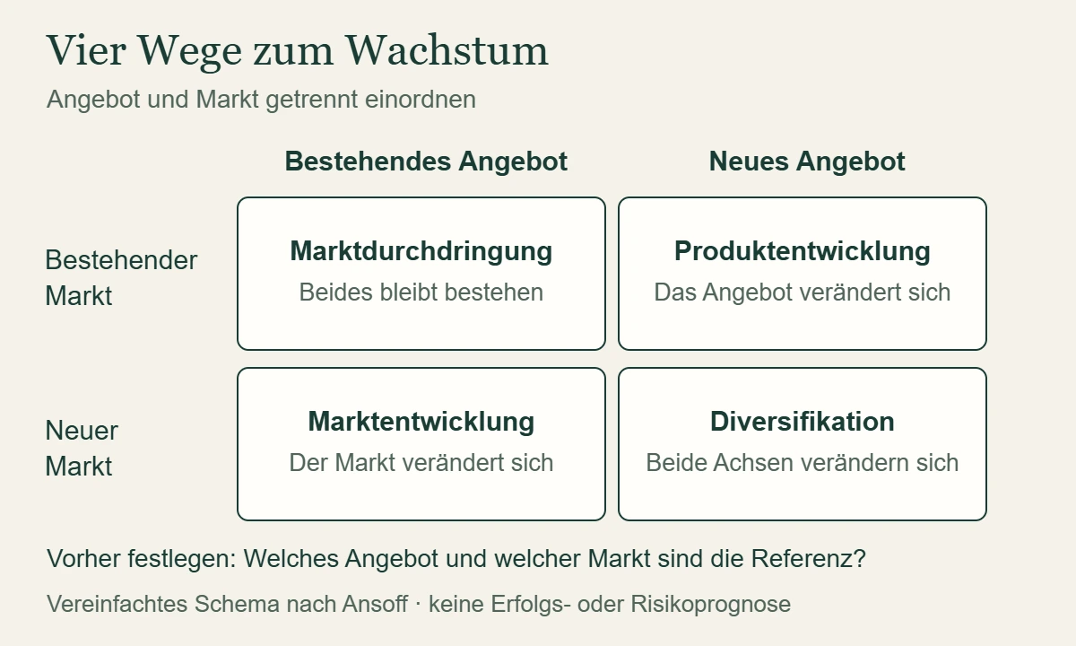 Vier Wachstumswege: bestehendes Angebot und bestehender Markt ergeben Marktdurchdringung; Änderungen beider Achsen ergeben Diversifikation.