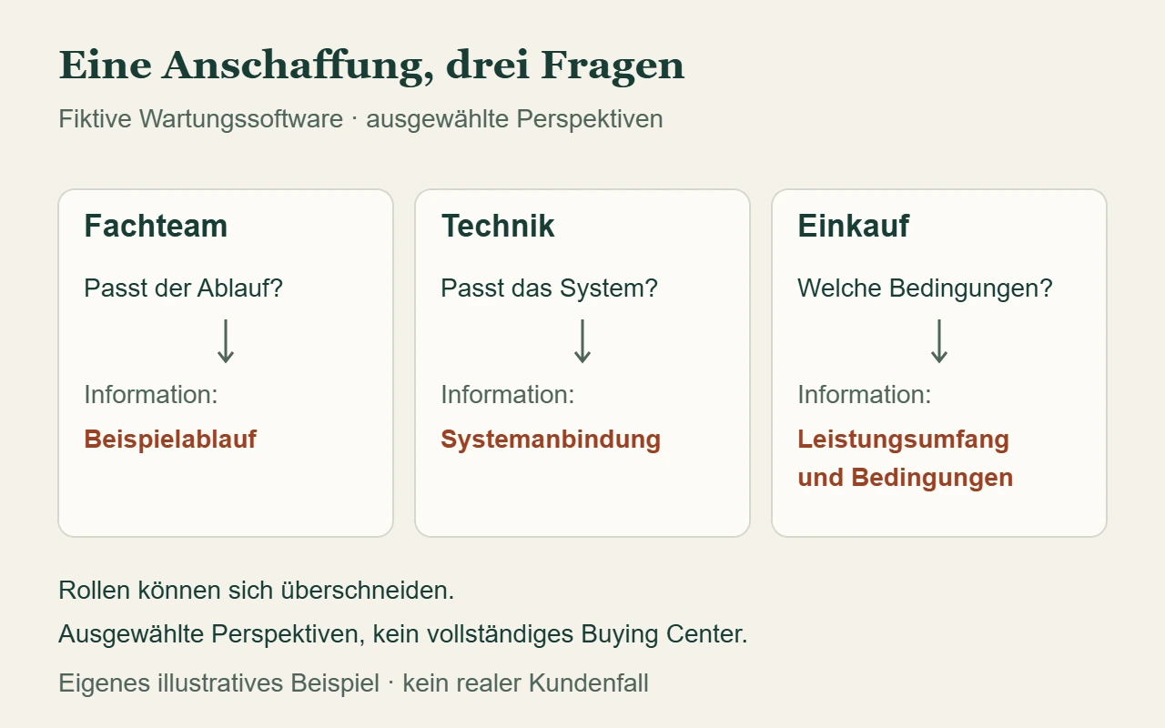 Eigenes hypothetisches Softwarebeispiel: Fachteam prüft den Ablauf, Technik die Systemanbindung und Einkauf die Bedingungen; jede Frage braucht passende Informationen.
