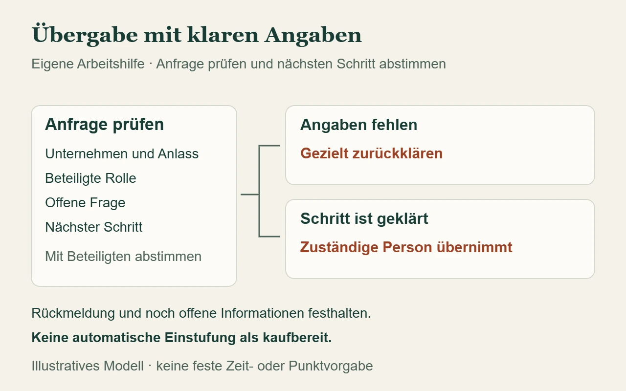 Eigene Übergabearbeitshilfe: Anfrage mit Anlass, Rolle, offener Frage und nächstem Schritt prüfen; bei fehlenden Angaben zurückklären, bei geklärtem Schritt verantwortlich übergeben.