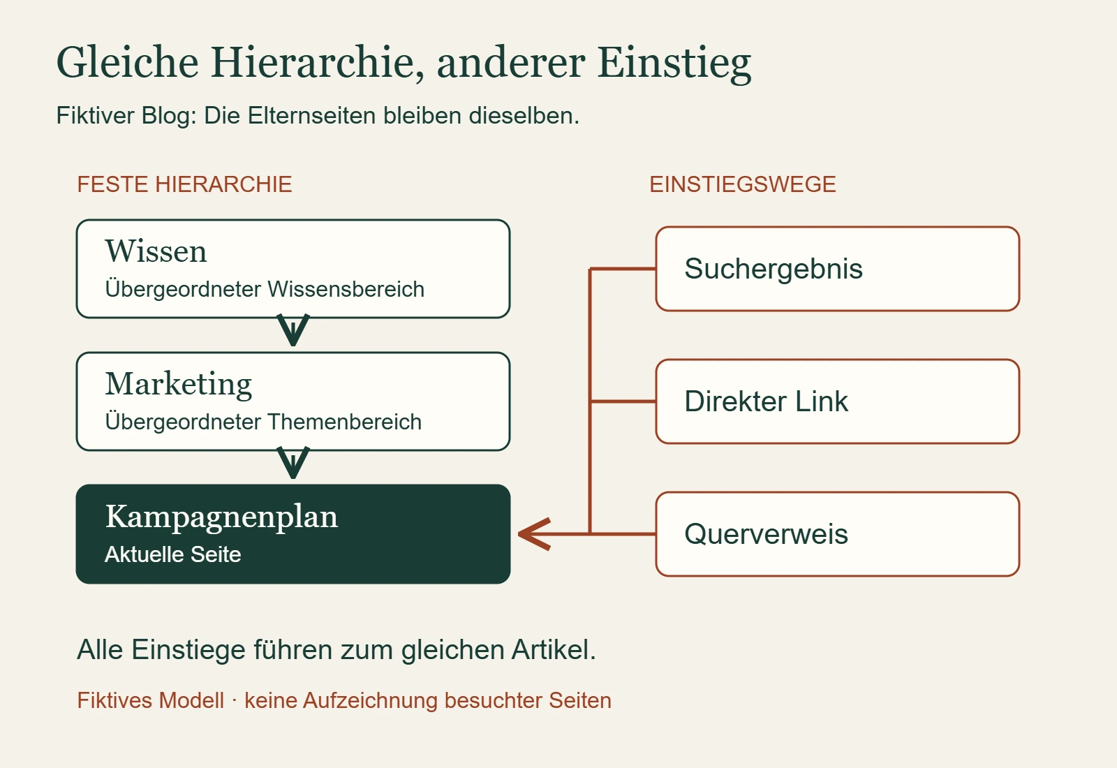 Fiktive Hierarchie Wissen, Marketing und Kampagnenplan; Suche, direkter Link und Querverweis führen unabhängig davon zum gleichen Artikel