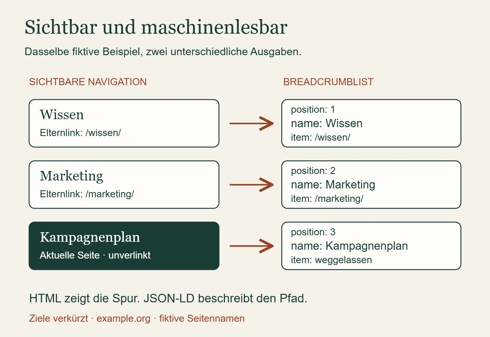 Zuordnung der sichtbaren Breadcrumb-Labels Wissen, Marketing und Kampagnenplan zu Position, Name und Ziel in einer separaten BreadcrumbList