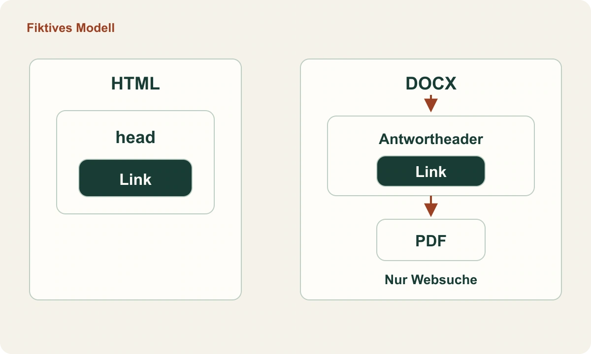 HTML-Kopf und DOCX-Antwort.