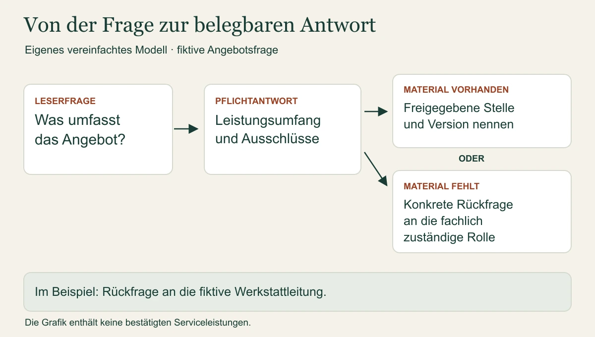 Zuordnung von Leserfrage, Pflichtantwort, Material oder Rückfrage und zuständiger Rolle.