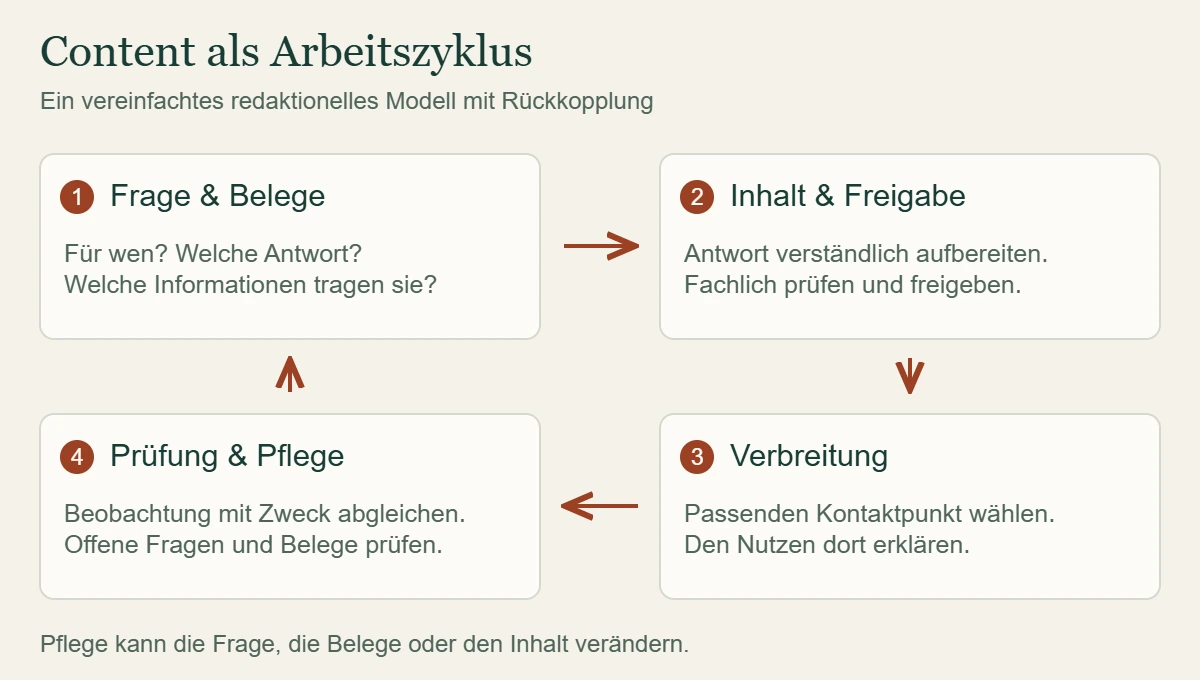 Arbeitszyklus aus Frage und Belegen, Erstellung und Freigabe, Verbreitung sowie Prüfung und Pflege mit Rückkopplung