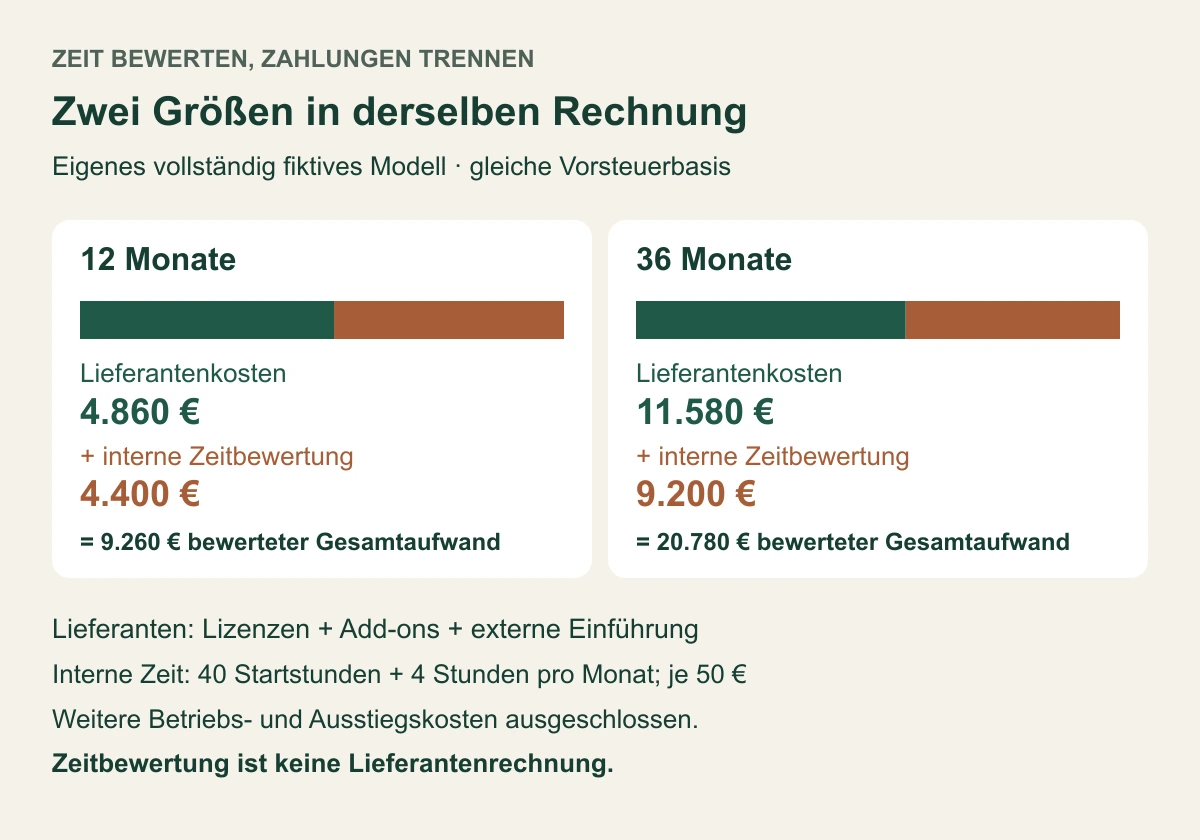 Fiktive Lieferantenkosten und interne Zeitbewertung ergeben für zwölf und 36 Monate unterschiedliche Summen.