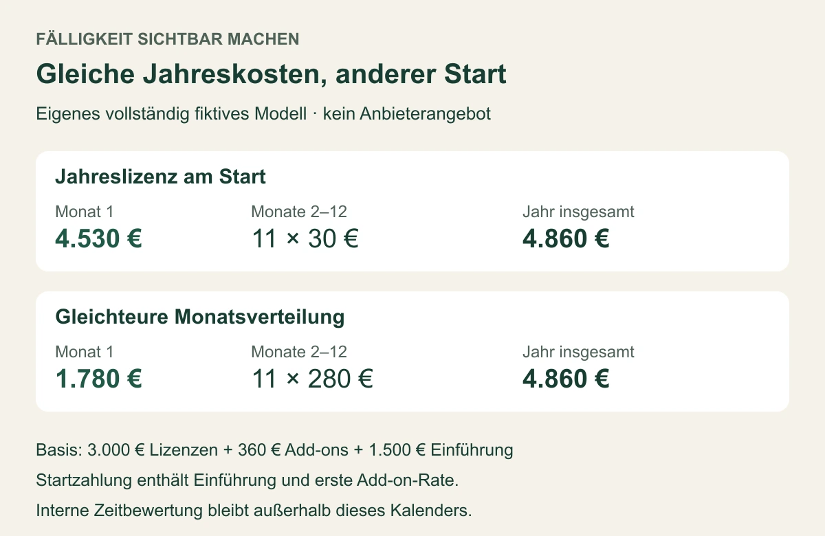 Zwei fiktive Zahlungsweisen verteilen denselben Jahresbetrag unterschiedlich auf den ersten und die folgenden Monate.