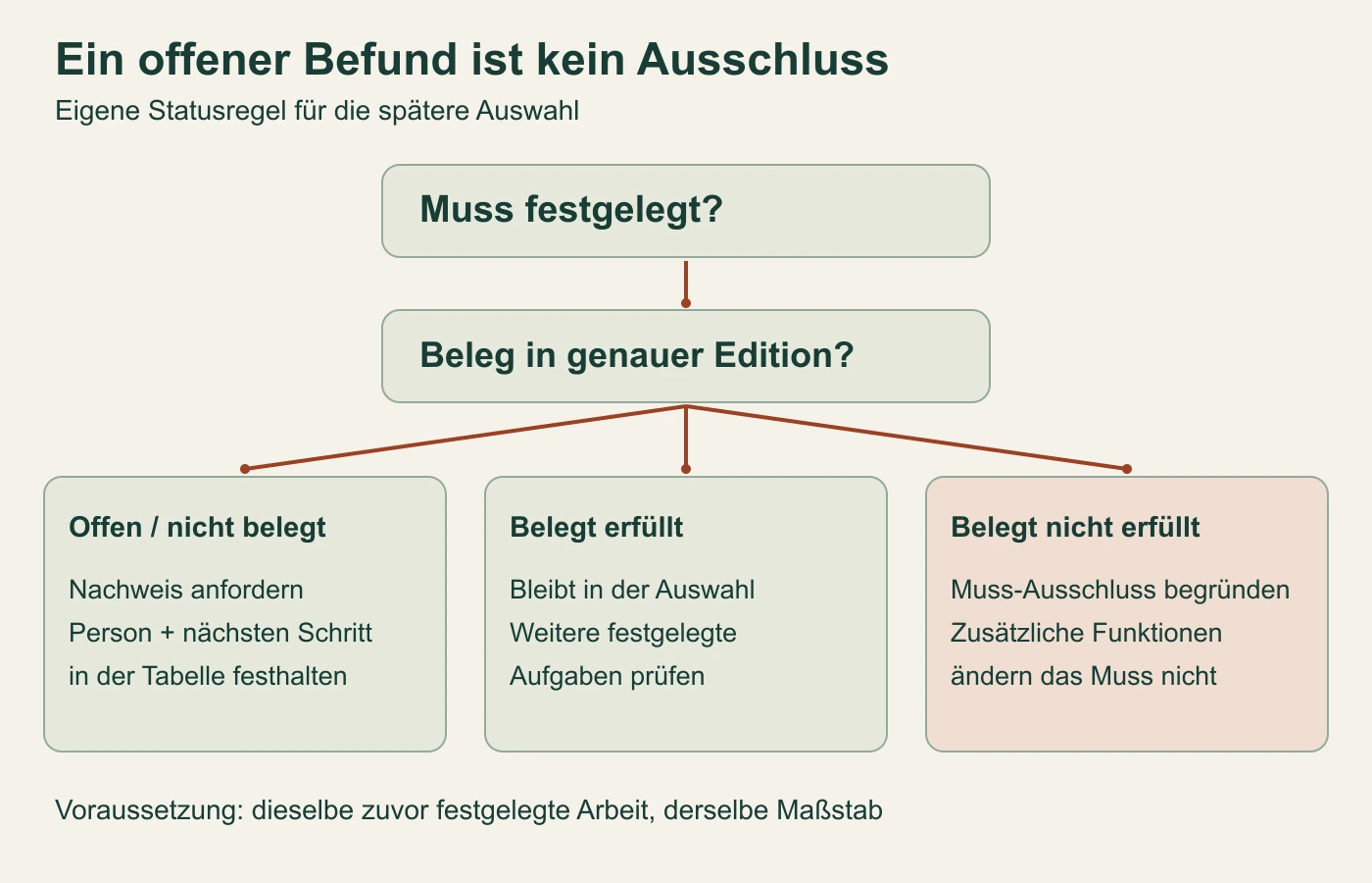 Eigenes Auswahlmodell: Muss festlegen, Belege unterscheiden und den nächsten Schritt zuweisen.