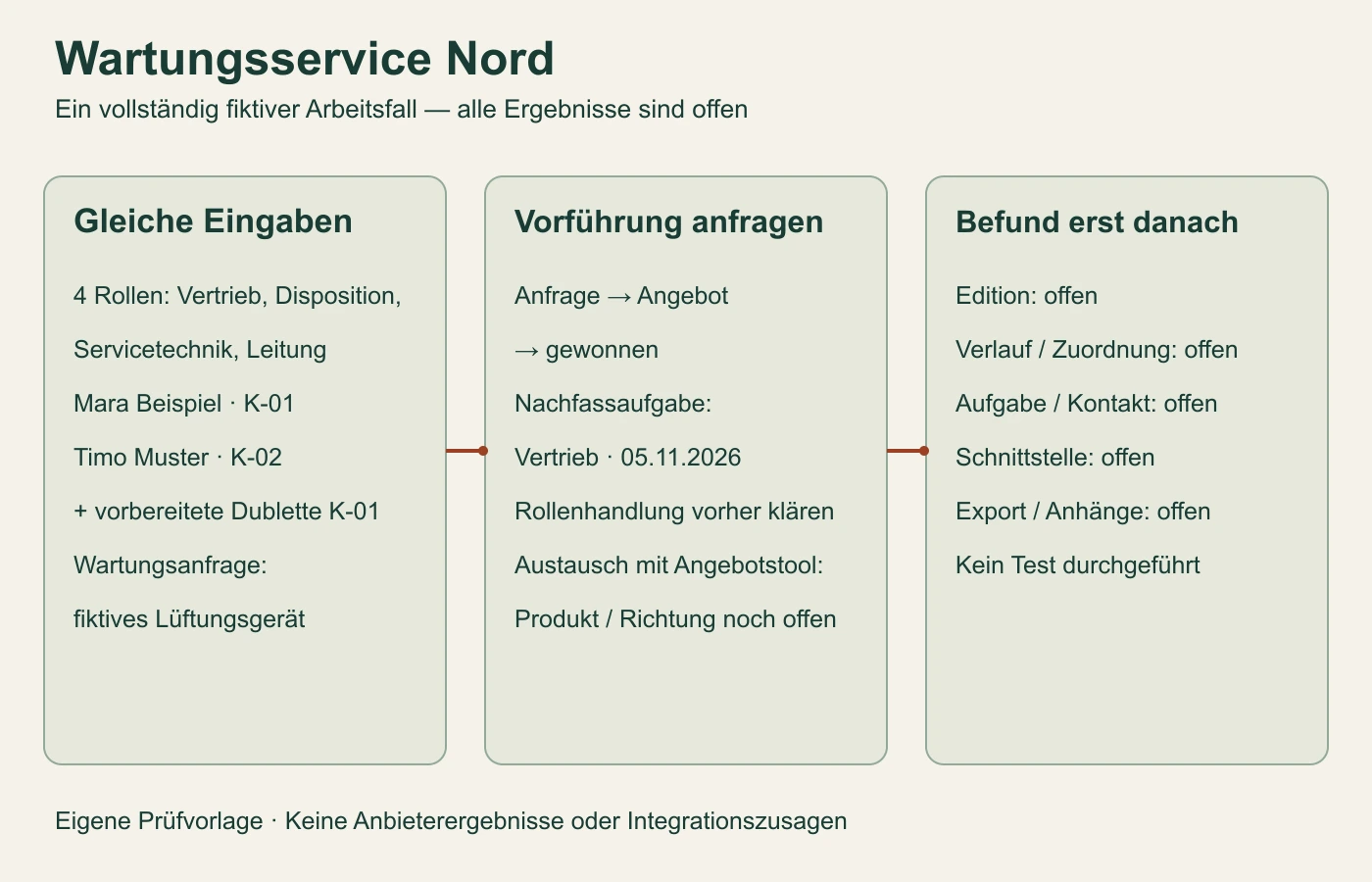 Fiktiver Wartungsservice Nord: gleiche Eingaben, künftige Prüfaufgaben und noch offene Ergebnisse.