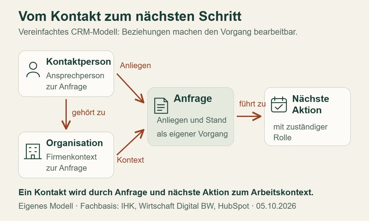 Vereinfachtes CRM-Modell: Eine Kontaktperson gehört zu einer Organisation; eine Anfrage verbindet beide mit einer zuständigen Rolle und der nächsten Aktion