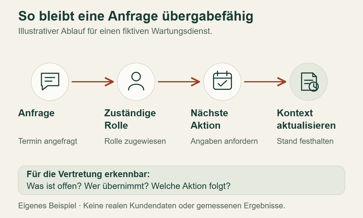 Illustrativer CRM-Ablauf: Anfrage einordnen, zuständige Rolle festlegen, nächste Aktion bearbeiten und den Vorgang für die Vertretung aktualisieren