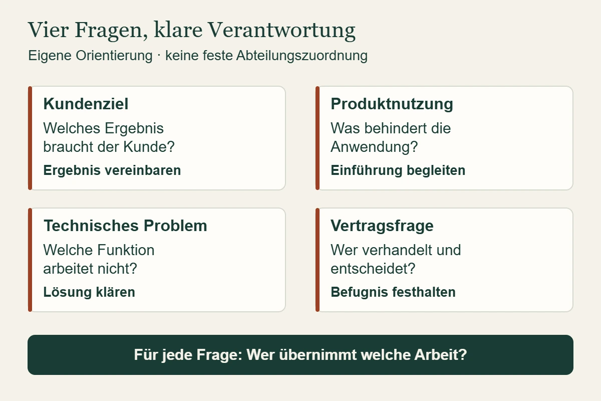 Vier unterschiedliche Aufgabenfragen zu Kundenziel, Produktnutzung, technischer Lösung und Vertrag; die Zuständigkeit wird jeweils ausdrücklich geklärt.