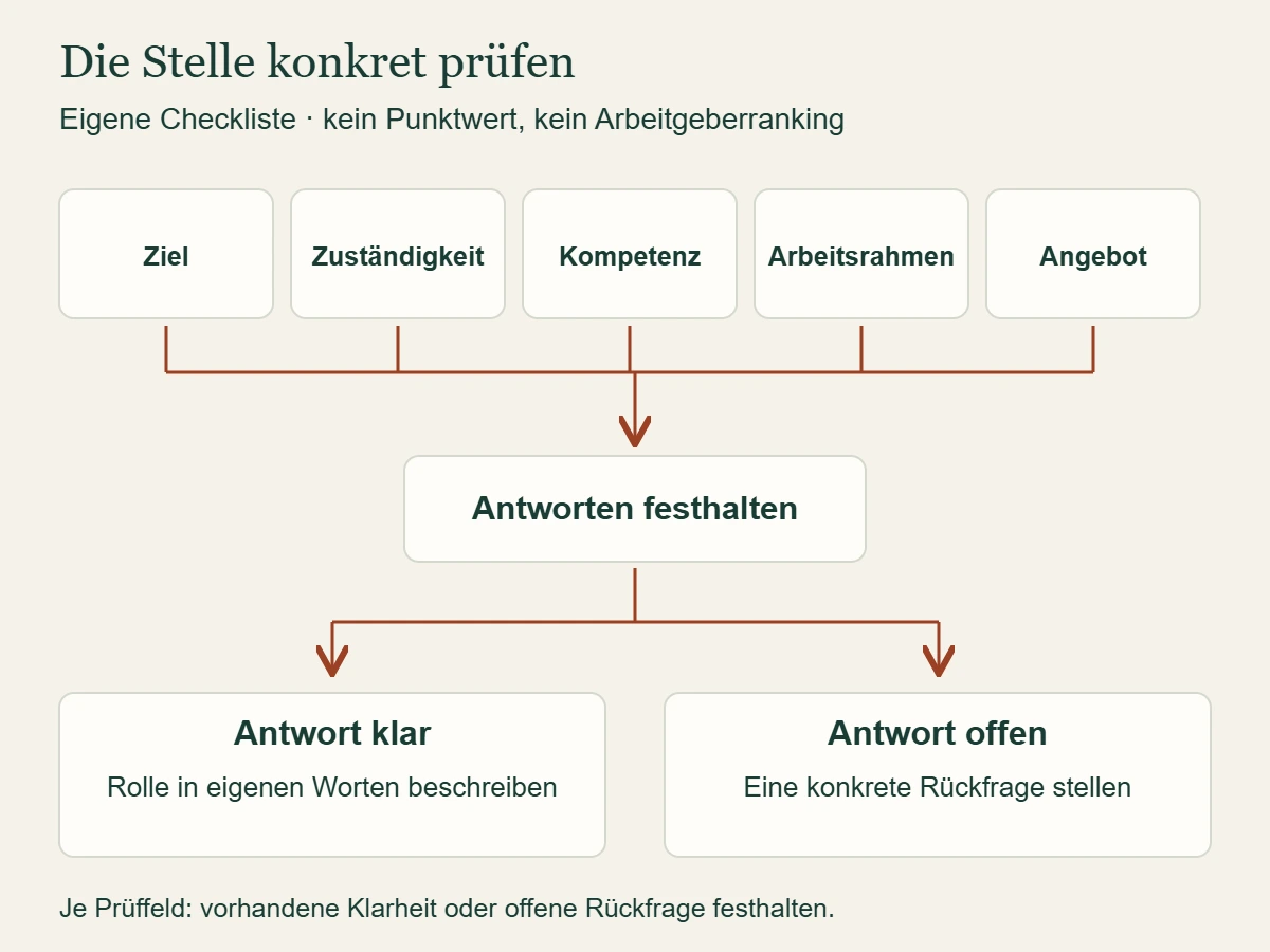 Eigene Stellenprüfung mit fünf Kategorien: Ziel, Zuständigkeit, Kompetenz, Arbeitsrahmen und Angebot; offene Antworten werden gesammelt statt bewertet.