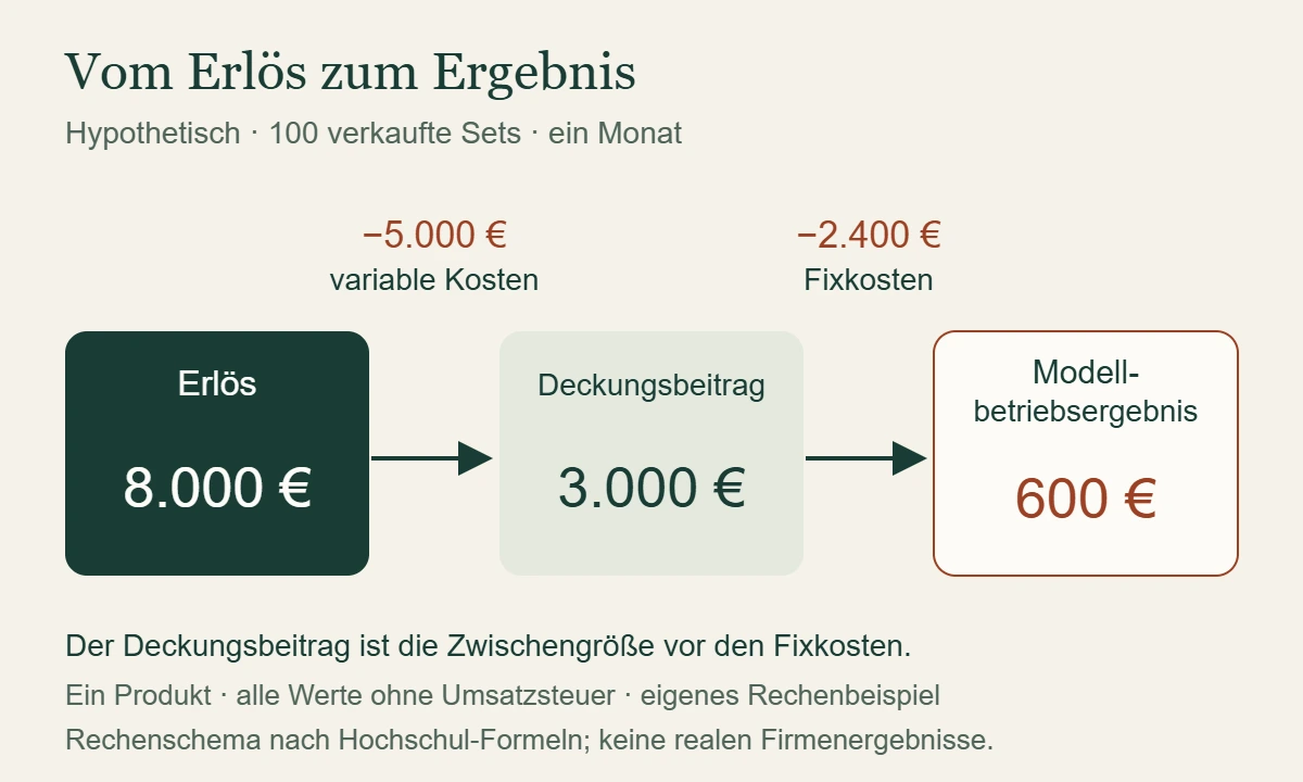 Hypothetische Monatsrechnung: 8.000 Euro Erlös minus 5.000 Euro variable Kosten ergibt 3.000 Euro Deckungsbeitrag; nach 2.400 Euro Fixkosten bleiben 600 Euro.