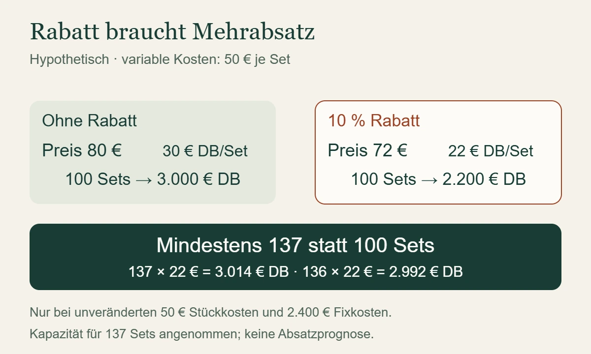 Hypothetischer Rabattvergleich: Der Preis sinkt von 80 auf 72 Euro und der Stückbeitrag von 30 auf 22 Euro; mindestens 137 statt 100 Sets erreichen den bisherigen Gesamtbeitrag.