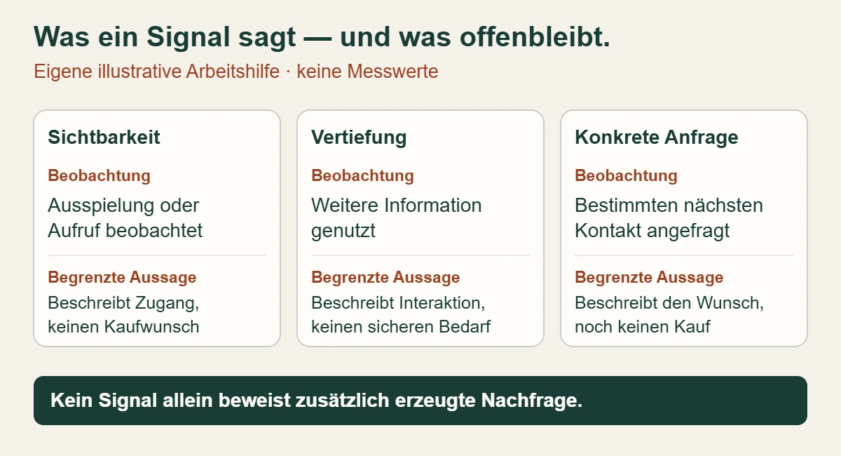 Eigene Signalhilfe: Sichtbarkeit, Vertiefung und konkrete Anfrage liefern unterschiedliche Beobachtungen; keine davon beweist allein zusätzlich erzeugte Nachfrage.