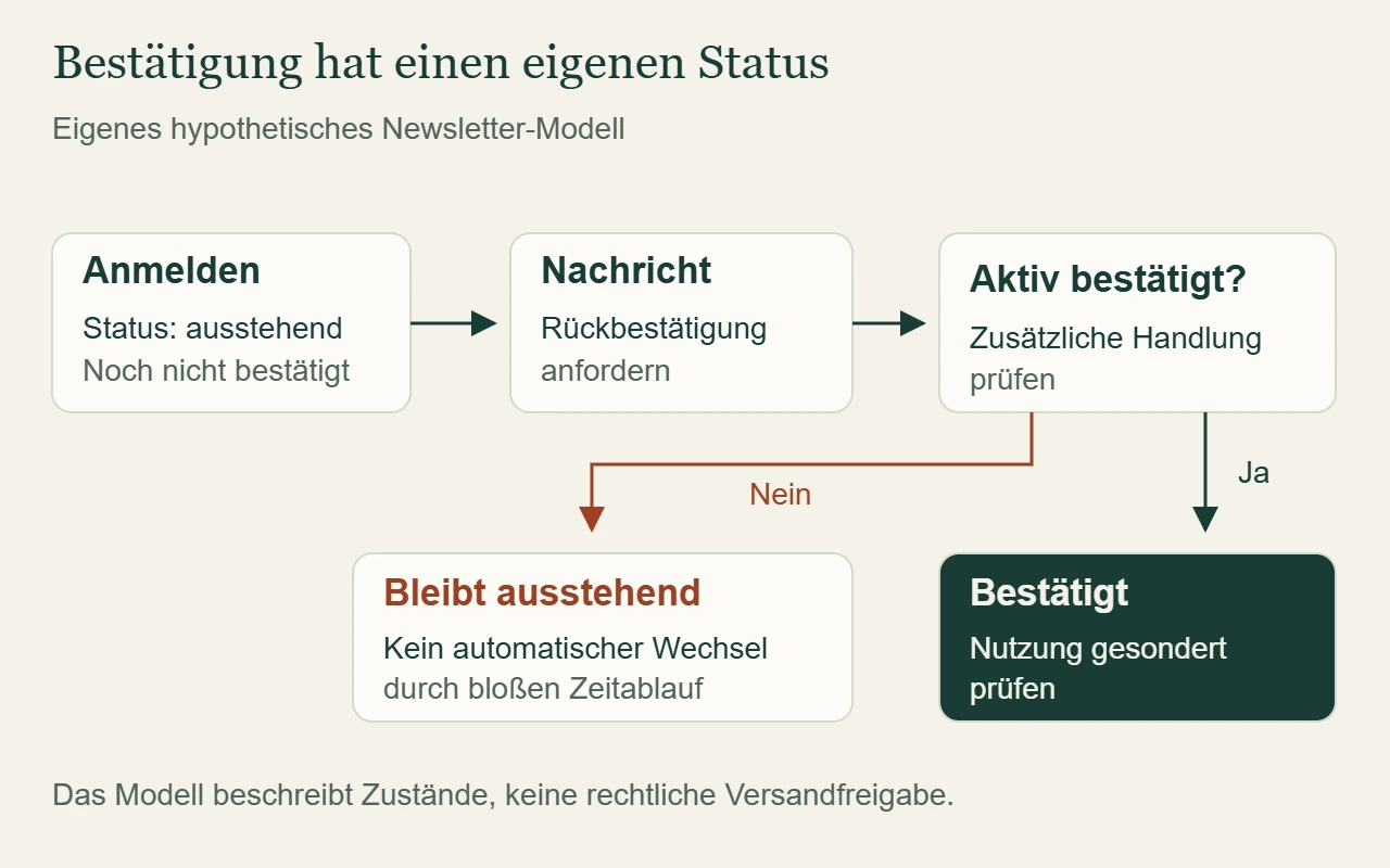 Hypothetischer Anmeldeablauf: ausstehende Anmeldung, Bestätigungsnachricht und aktive Rückbestätigung; ohne Rückbestätigung bleibt der Status ausstehend.