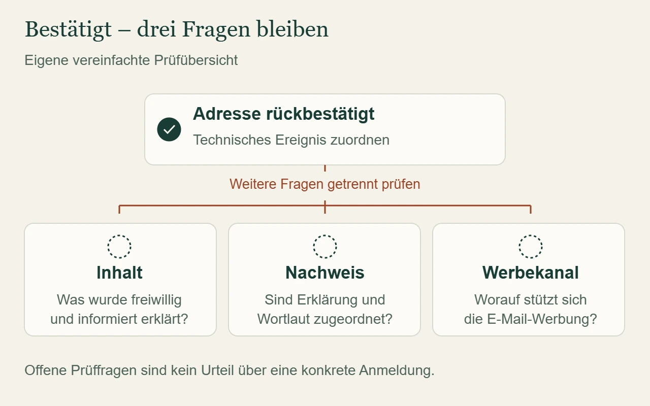 Vier getrennte Prüffragen: Adressbestätigung, Einwilligungsinhalt, Nachweis und Werbezulässigkeit.