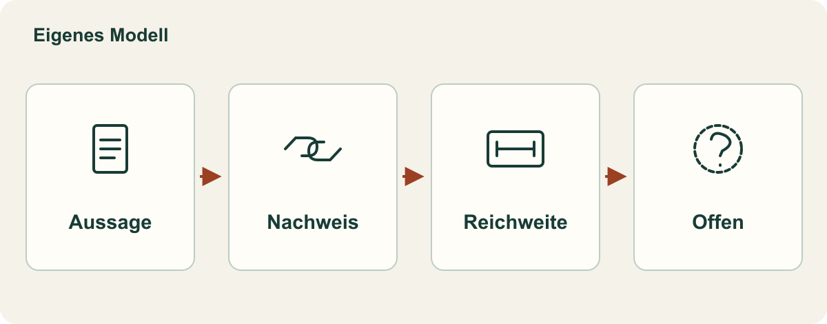 Aussage mit Nachweis, Reichweite und Lücke.