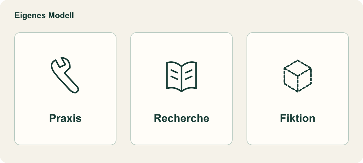 Drei alternative Ursprünge: Praxis, Recherche, Fiktion.
