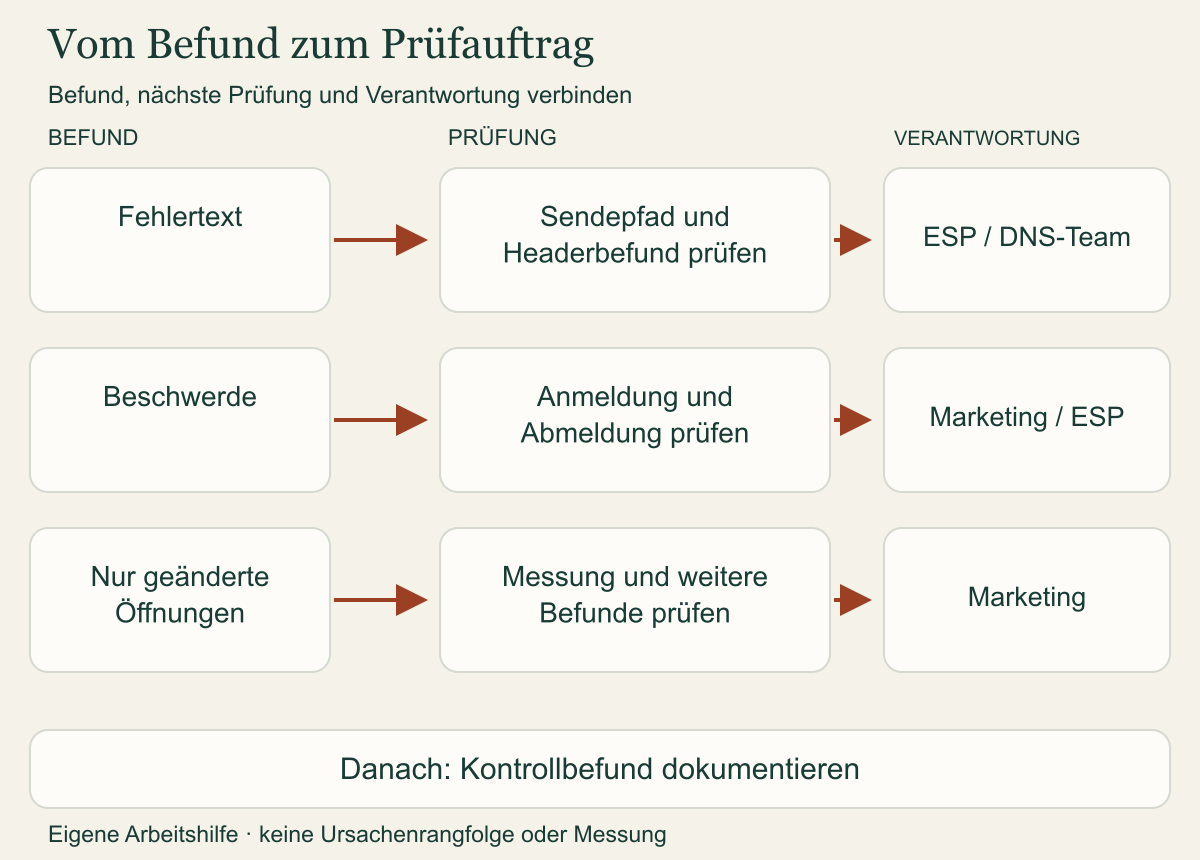 Drei Befundpfade ordnen nächste Prüfung und Verantwortung zu; danach folgt ein dokumentierter Kontrollbefund.