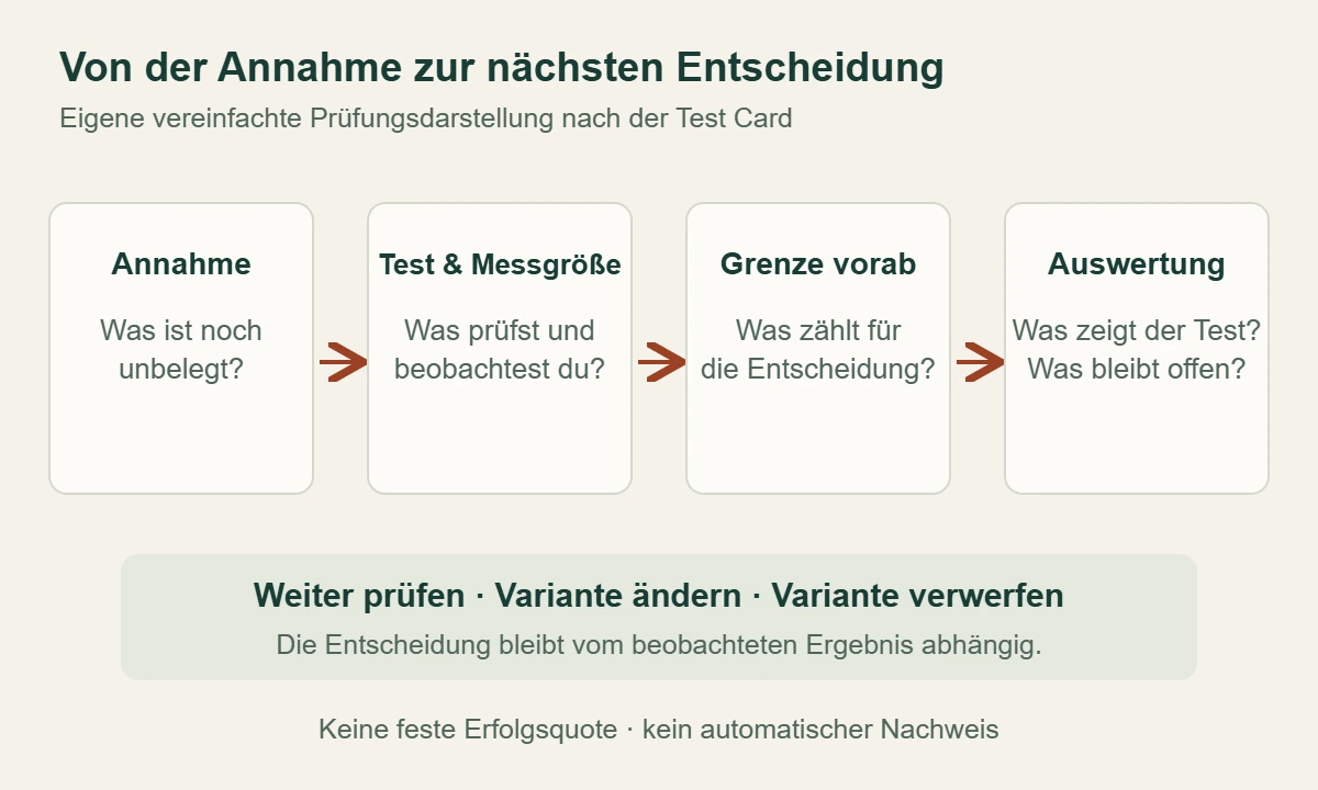 Prüfablauf von einer offenen Annahme über Test und Messgröße zur vorher festgelegten Entscheidungsgrenze und dokumentierten Auswertung