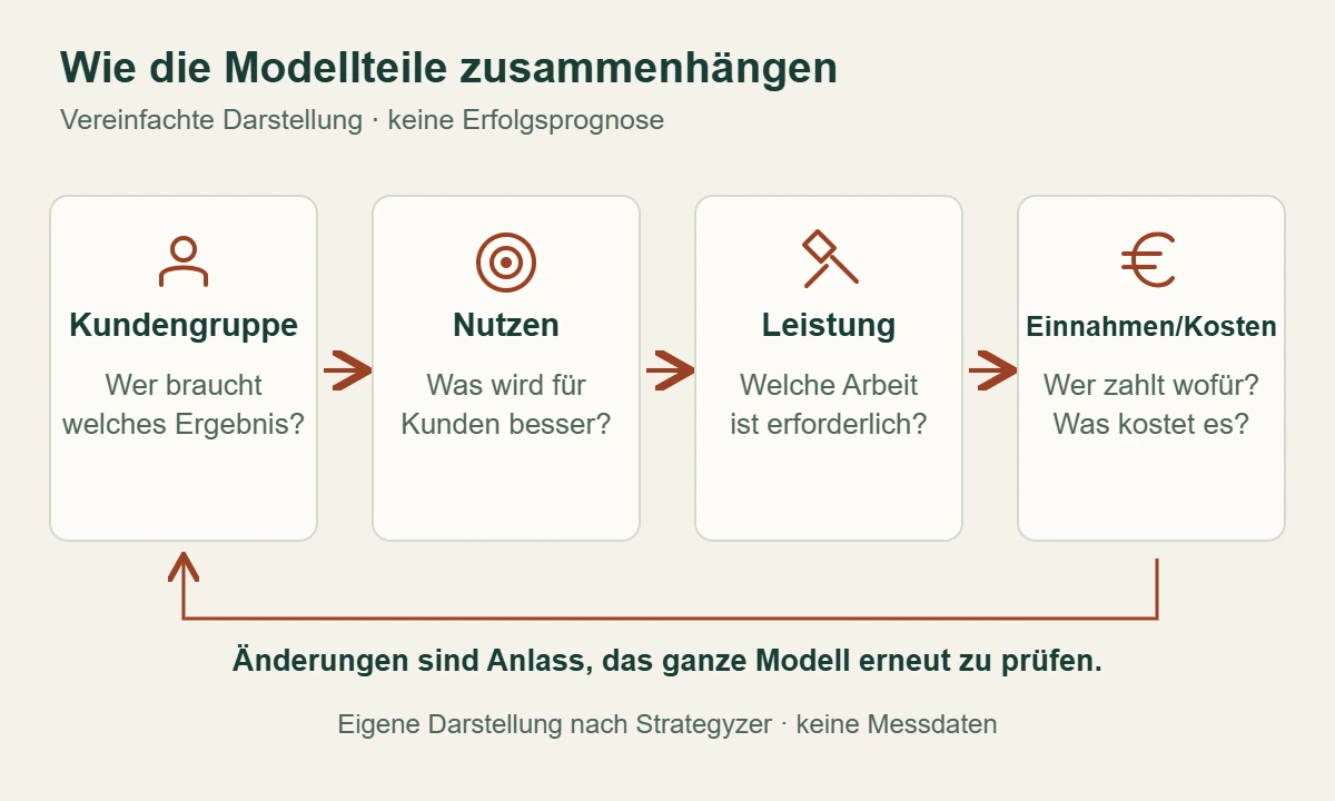 Vier verbundene Fragen zu Kundengruppe, Nutzen, Leistungserbringung sowie Einnahmen und Kosten; Änderungen wirken auf das gesamte Modell