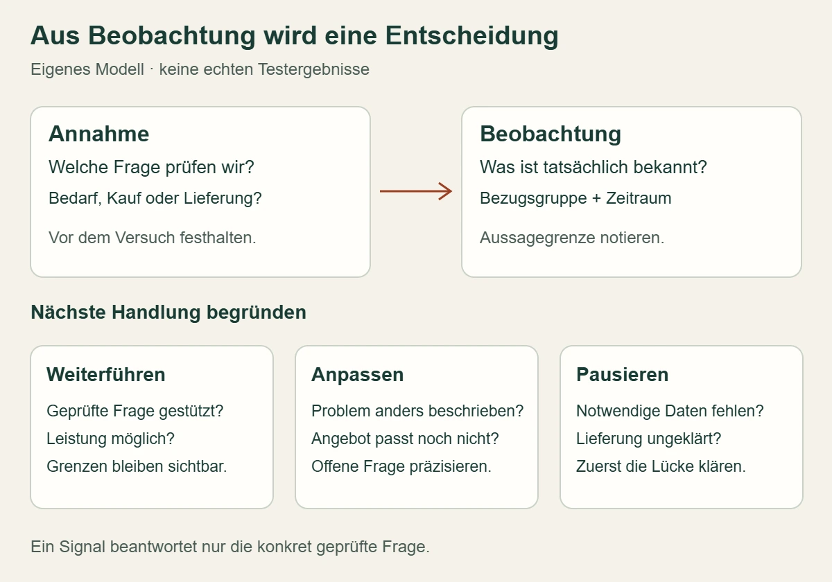 Entscheidungsblatt mit Annahme, begrenzter Beobachtung und drei nächsten Handlungen: weiterführen, anpassen oder pausieren; kein Signal beweist sämtliche Annahmen.