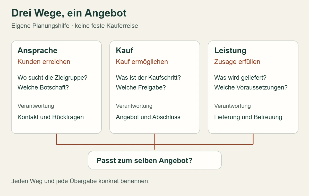Drei verbundene Perspektiven: Kunden erreichen, Kauf ermöglichen und zugesagte Leistung erfüllen; jede braucht eine passende Verantwortung.