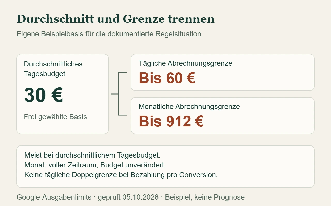 Eigenes Budgetbeispiel: 30 Euro durchschnittlich am Tag, bis 60 Euro täglich und bis 912 Euro im vollen unveränderten Monat abgerechnet.