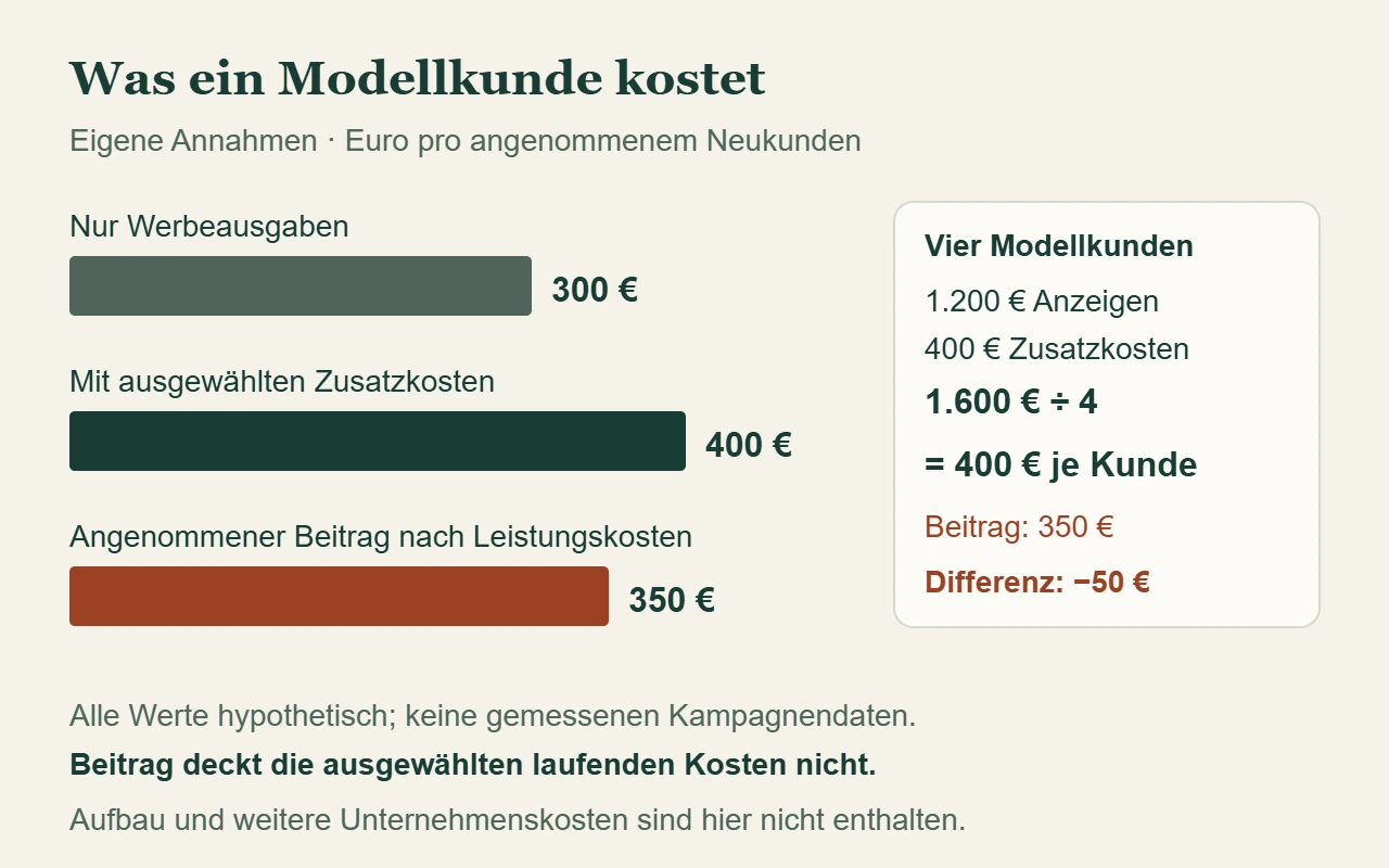 Hypothetischer Vergleich pro Kunde: 300 Euro Werbeausgaben, 400 Euro mit ausgewählten Zusatzkosten und 350 Euro angenommener Beitrag.