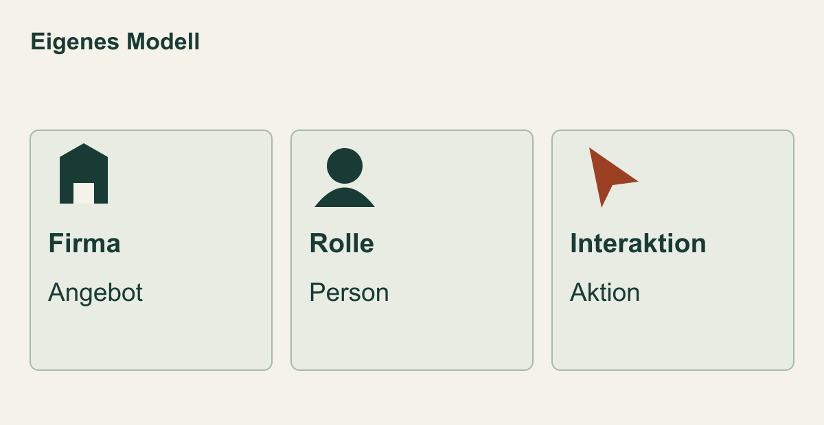 Eigenes Modell: Firma/Angebot, Rolle/Person, Interaktion/Aktion.