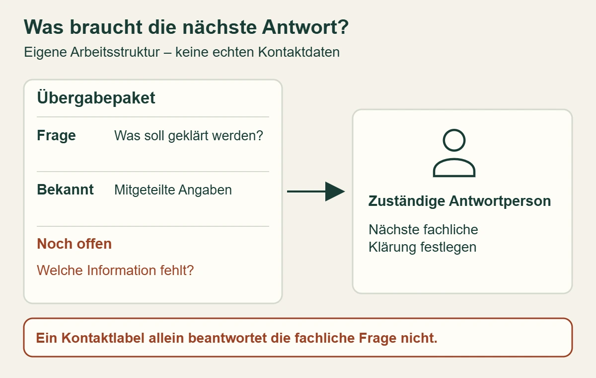 Illustratives Übergabepaket mit Frage, bekannten Angaben, noch offenen Informationen und einer zuständigen Person für die nächste Antwort.