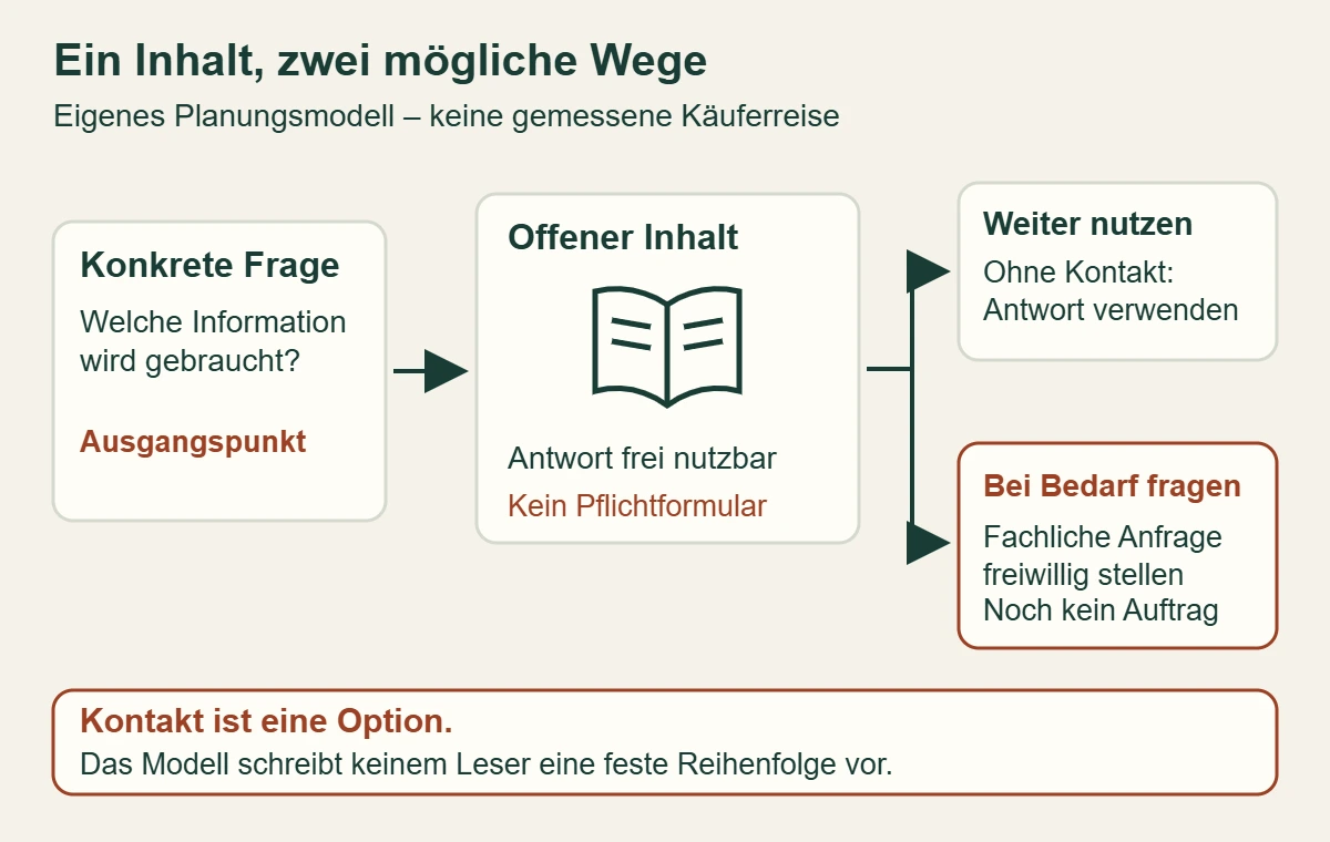 Illustratives Einstiegsmodell: Ein offener Inhalt kann ohne Kontakt genutzt werden oder zu einer freiwilligen fachlichen Anfrage führen.