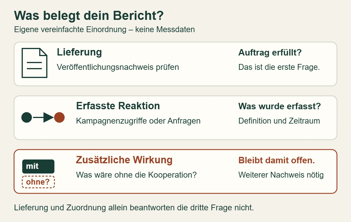 Drei getrennte Fragen zur Auswertung: vereinbarte Lieferung, erfasste Reaktion und nicht allein dadurch bewiesene zusätzliche Wirkung.