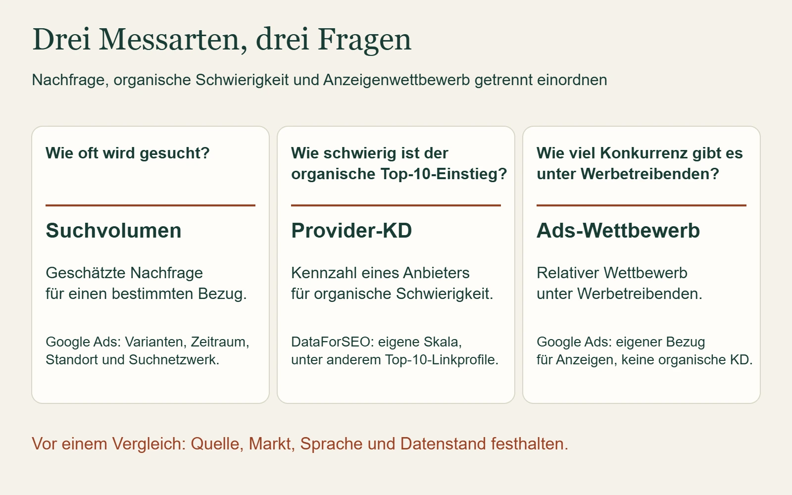 Drei getrennte Fragen: Suchvolumen beschreibt geschätzte Nachfrage, Provider-KD organische Top-10-Schwierigkeit und Ads-Wettbewerb Werbetreibende