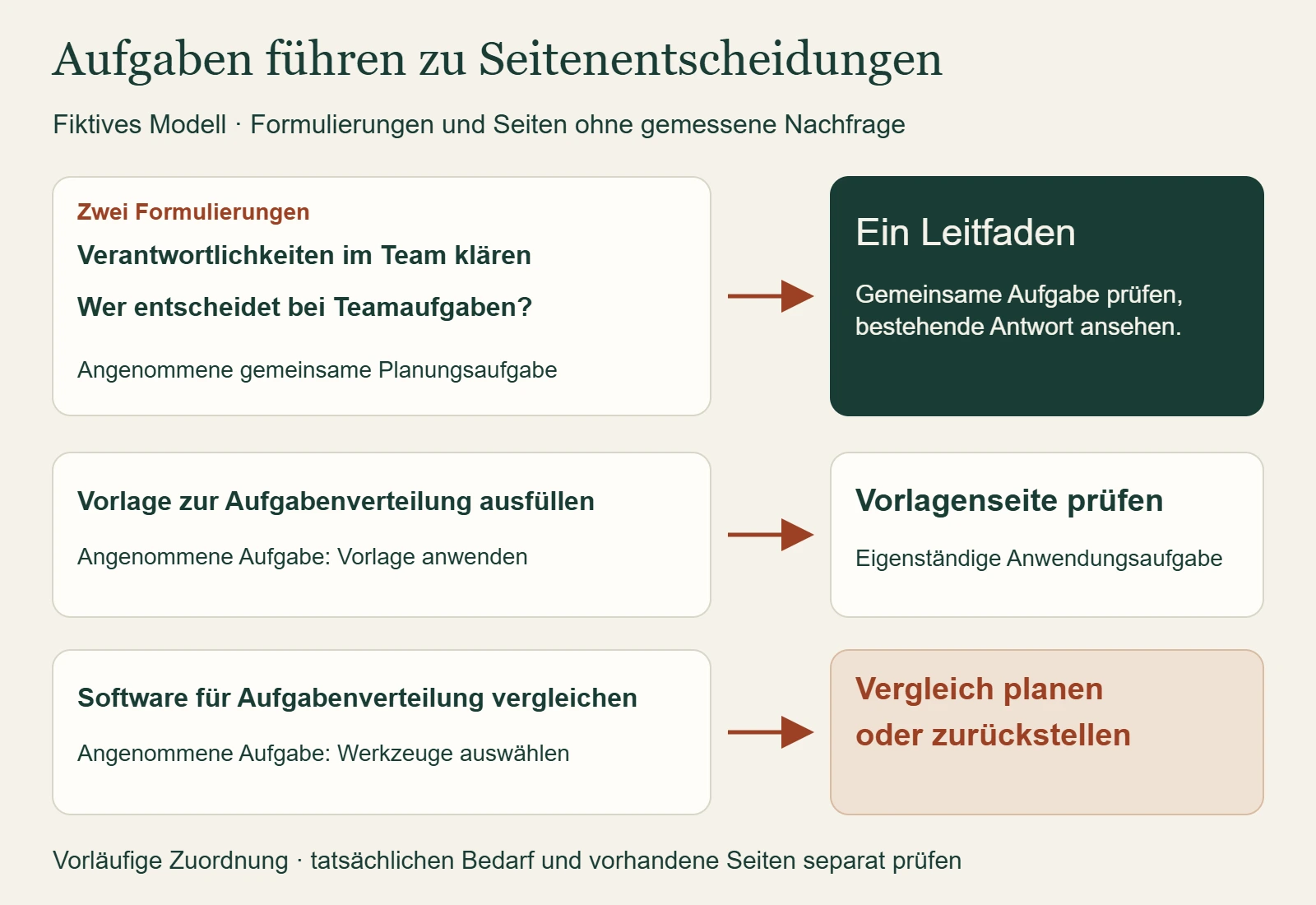 Fiktive Zuordnung: Zwei Fragen zur Teamverantwortung teilen einen Leitfaden; Vorlage anwenden und Software auswählen erhalten eigene Prüfentscheidungen