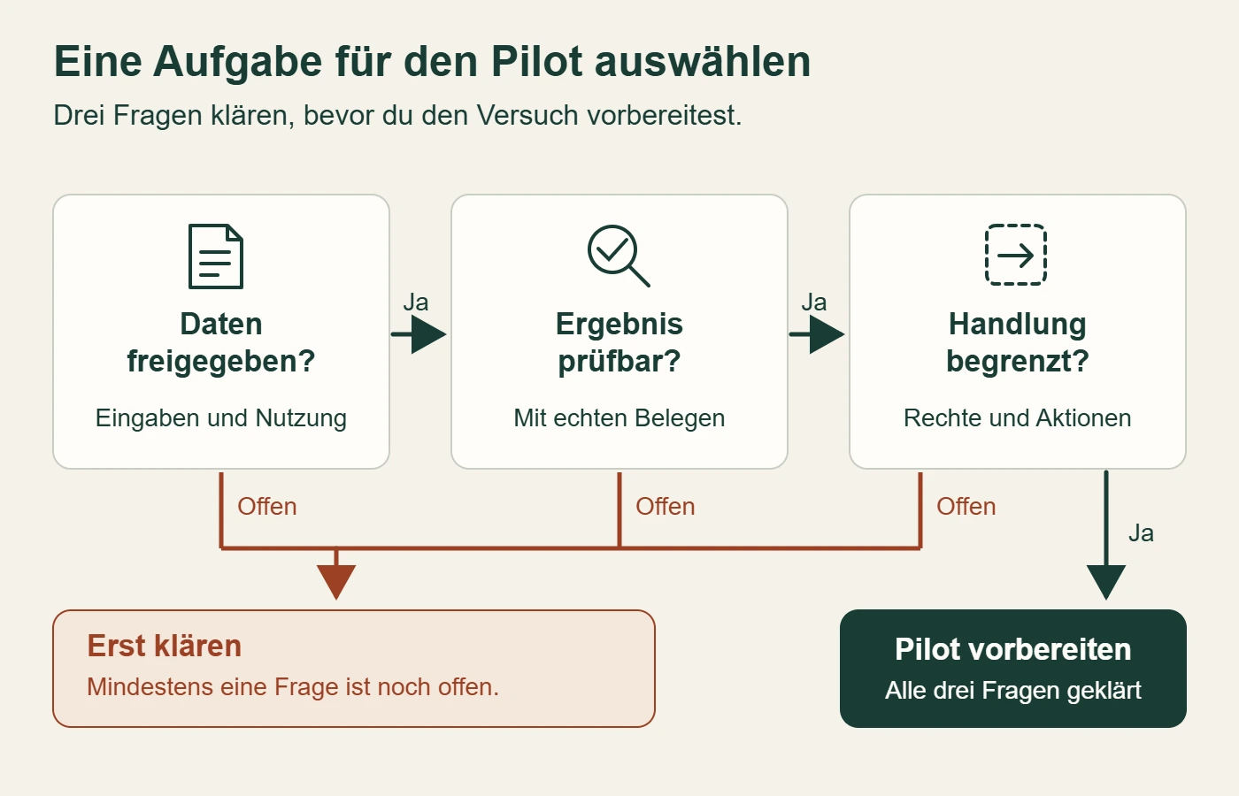 Drei Auswahlfragen vor dem KI-Pilot: Daten freigegeben, Ergebnis prüfbar und erlaubte Handlung begrenzt.