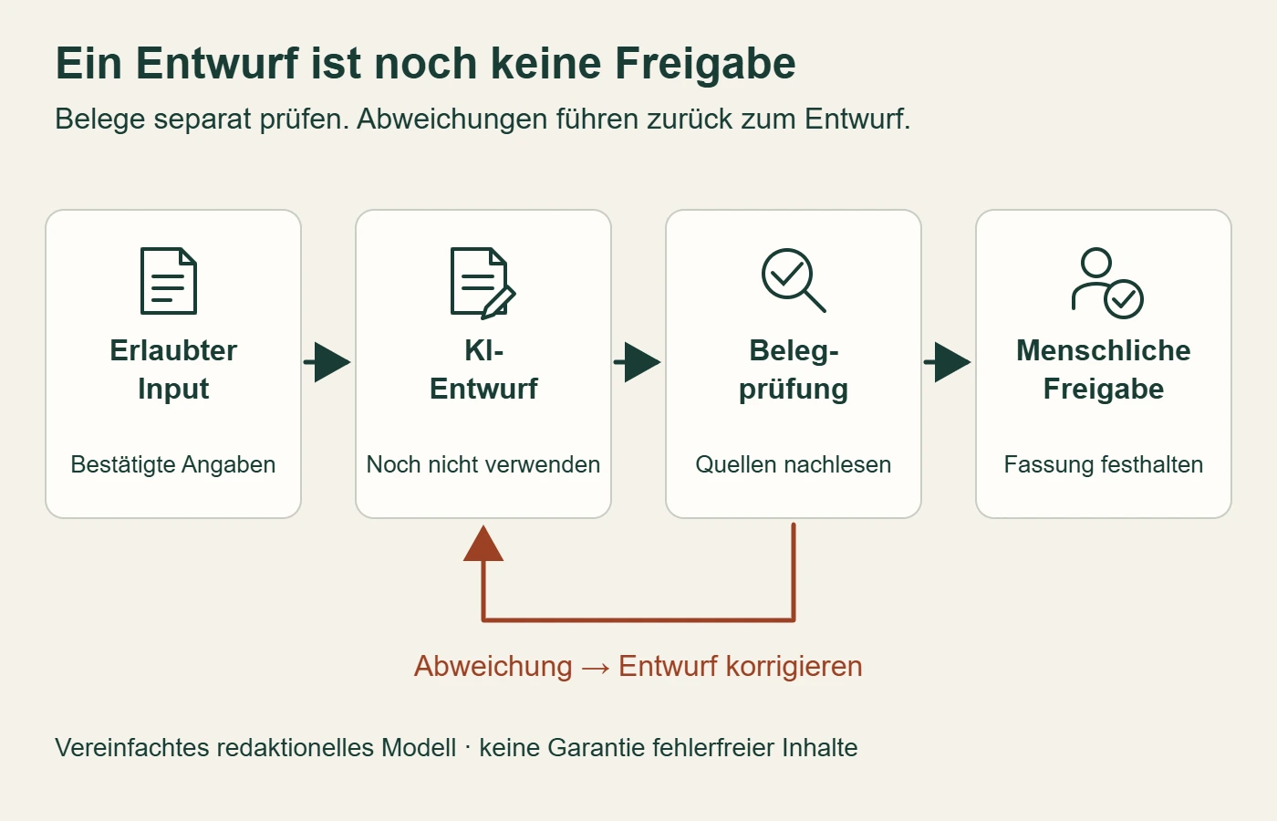 Freigabeschleife vom erlaubten Input über den KI-Entwurf zur Belegprüfung und menschlichen Freigabe; Fehler führen zurück zur Korrektur.