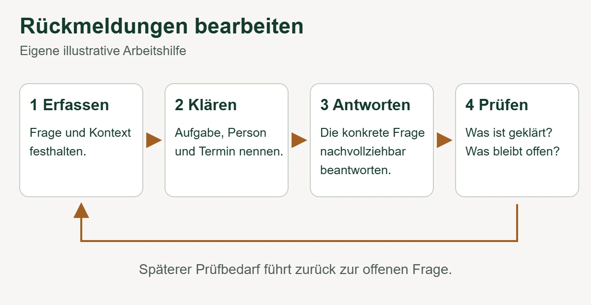 Vereinfachter Rückmeldeablauf: Anliegen erfassen, Verantwortung klären, Antwort geben und später prüfen.
