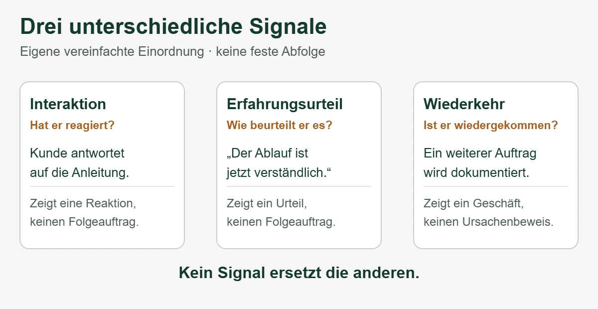 Drei getrennte Signalarten: Interaktion zeigt Reaktion, Zufriedenheitsurteil zeigt Erfahrung, Wiederkehr zeigt ein weiteres Geschäft.