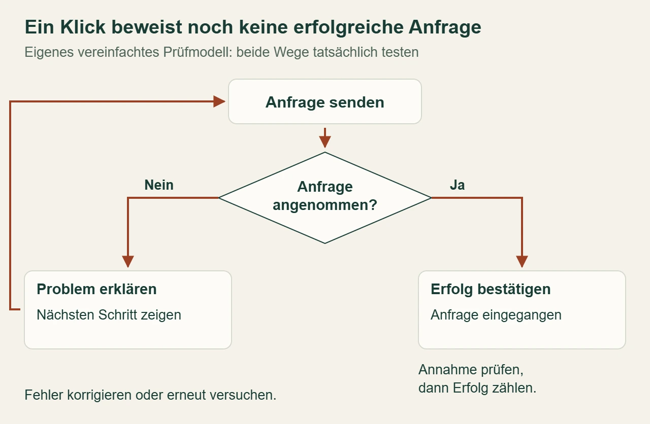 Illustrativer Prüfpfad für eine Anfrage: Bei Fehlern den nächsten Schritt erklären, nach tatsächlicher Annahme den Eingang bestätigen.
