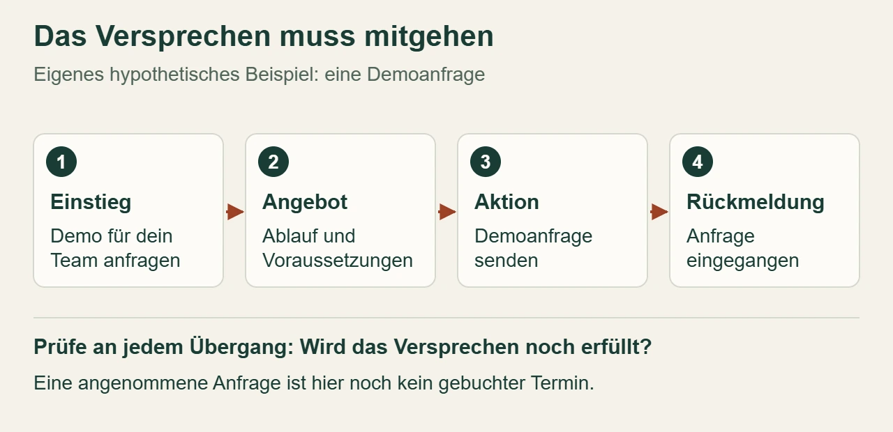 Vier illustrative Stufen einer Demoanfrage: Einstieg, Angebot, Anfrage senden und Eingang bestätigen; noch keine Terminbuchung.