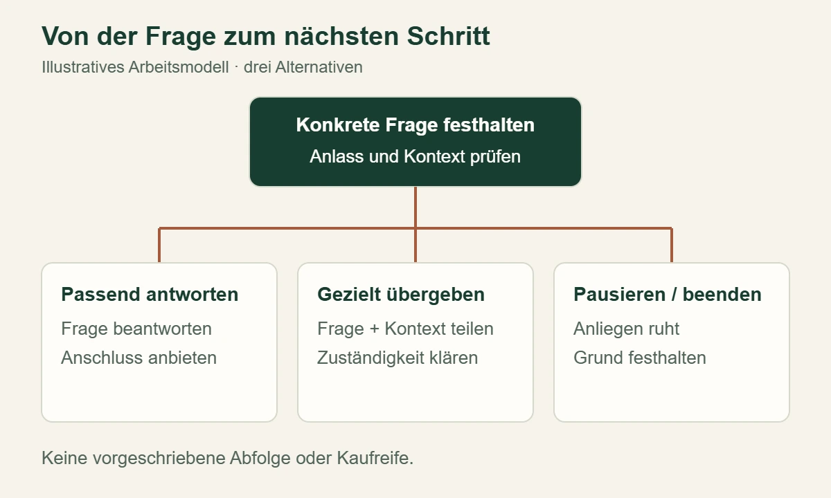 Kontaktpfad mit drei möglichen Entscheidungen: passend antworten, verantwortlich übergeben oder pausieren