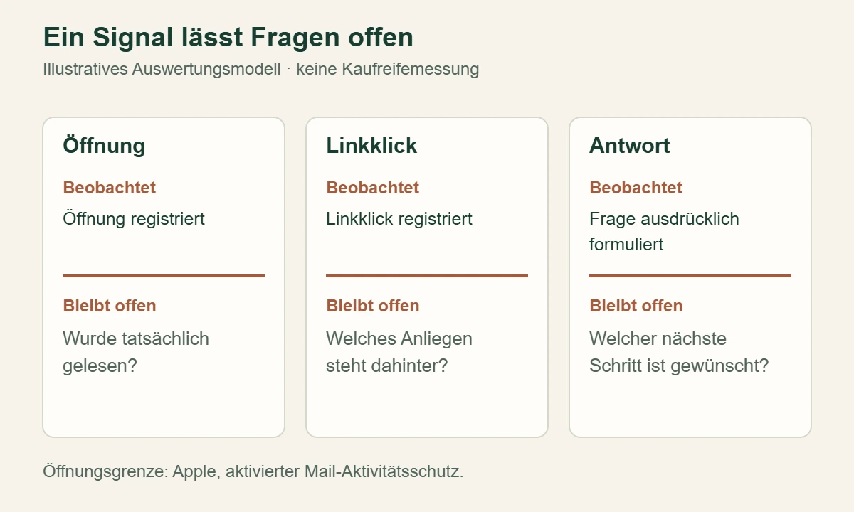 Drei Kontaktbeobachtungen mit Aussagegrenzen: Öffnung, Linkklick und ausdrückliche Antwort