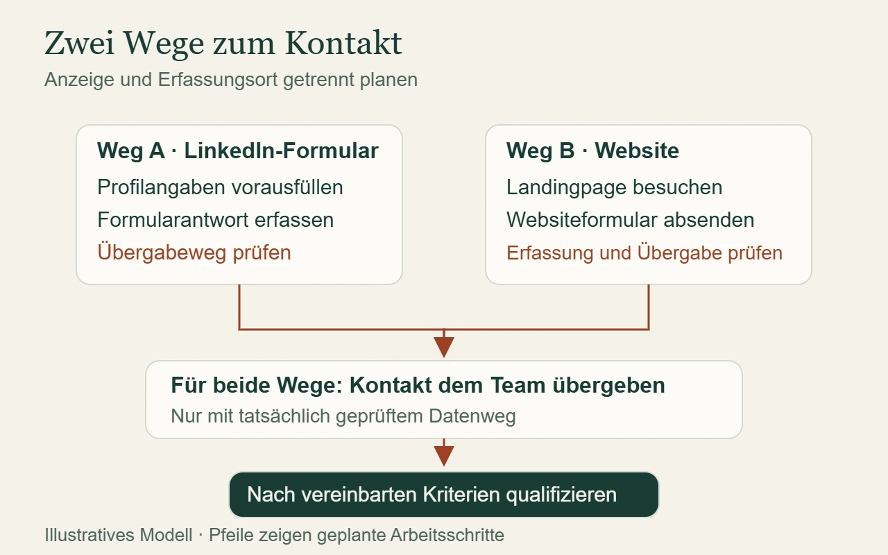 Zwei illustrative Kontaktwege: Anzeige zum LinkedIn-Formular oder zur Website, danach Übergabe und Qualifizierung.
