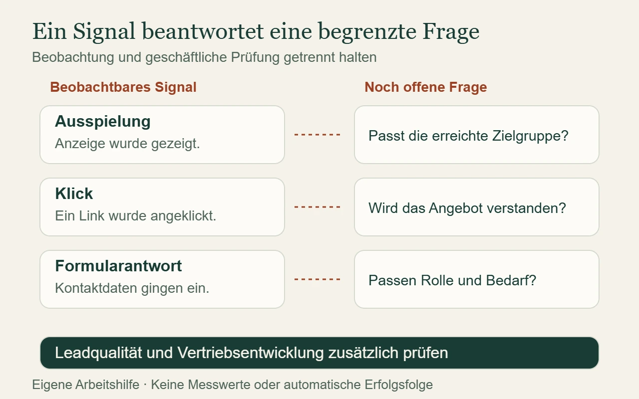 Illustrative Gegenüberstellung: Ausspielung, Klick und Formularantwort lassen unterschiedliche Fragen zu Zielgruppe, Interesse und Leadqualität offen.