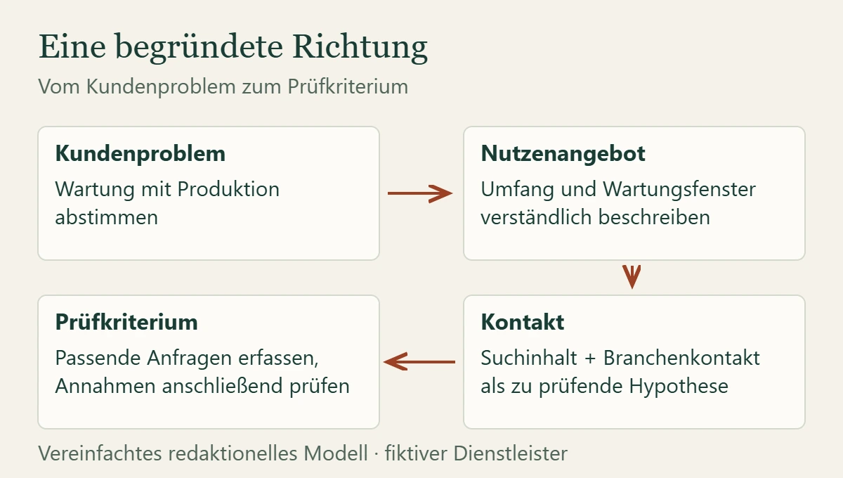 Vier verbundene Entscheidungen: Kundenproblem, Nutzenangebot, passender Kontakt und Prüfkriterium