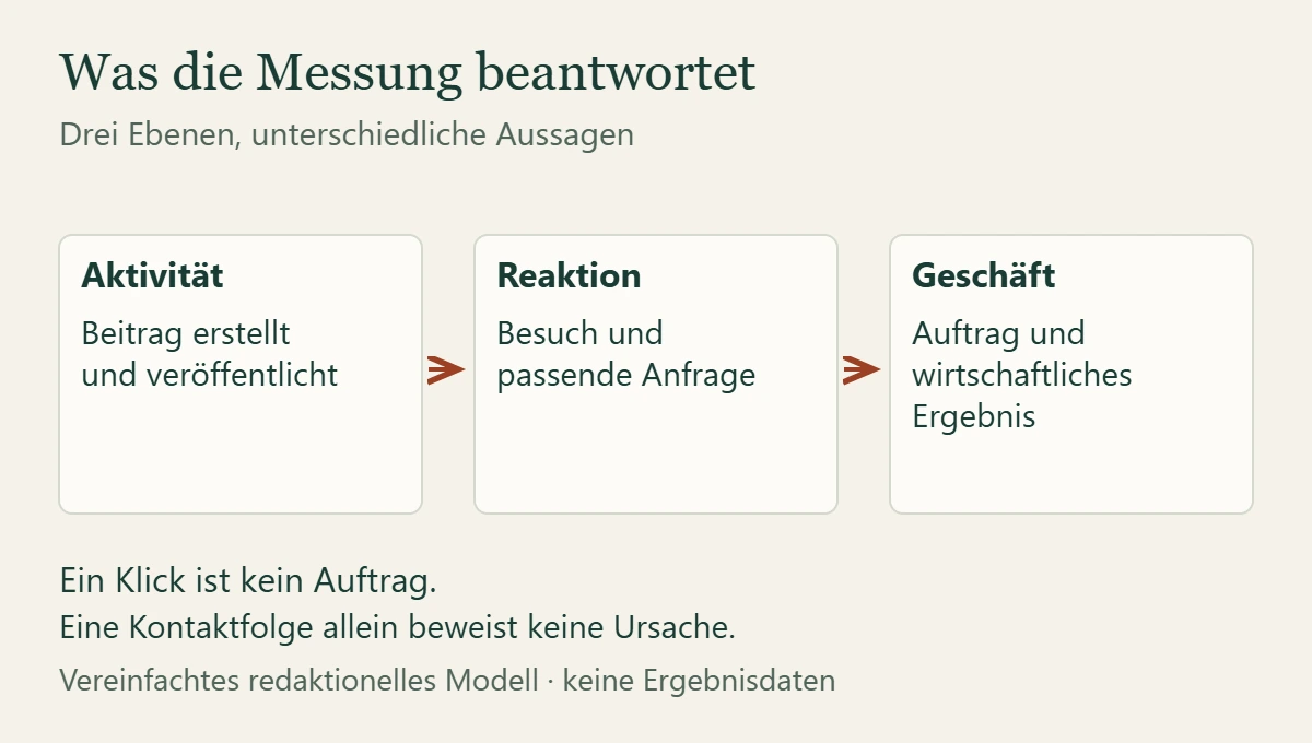 Messmodell mit Aktivität, Reaktion und Geschäftsresultat; eine passende Anfrage verbindet Kontakt und Auftrag