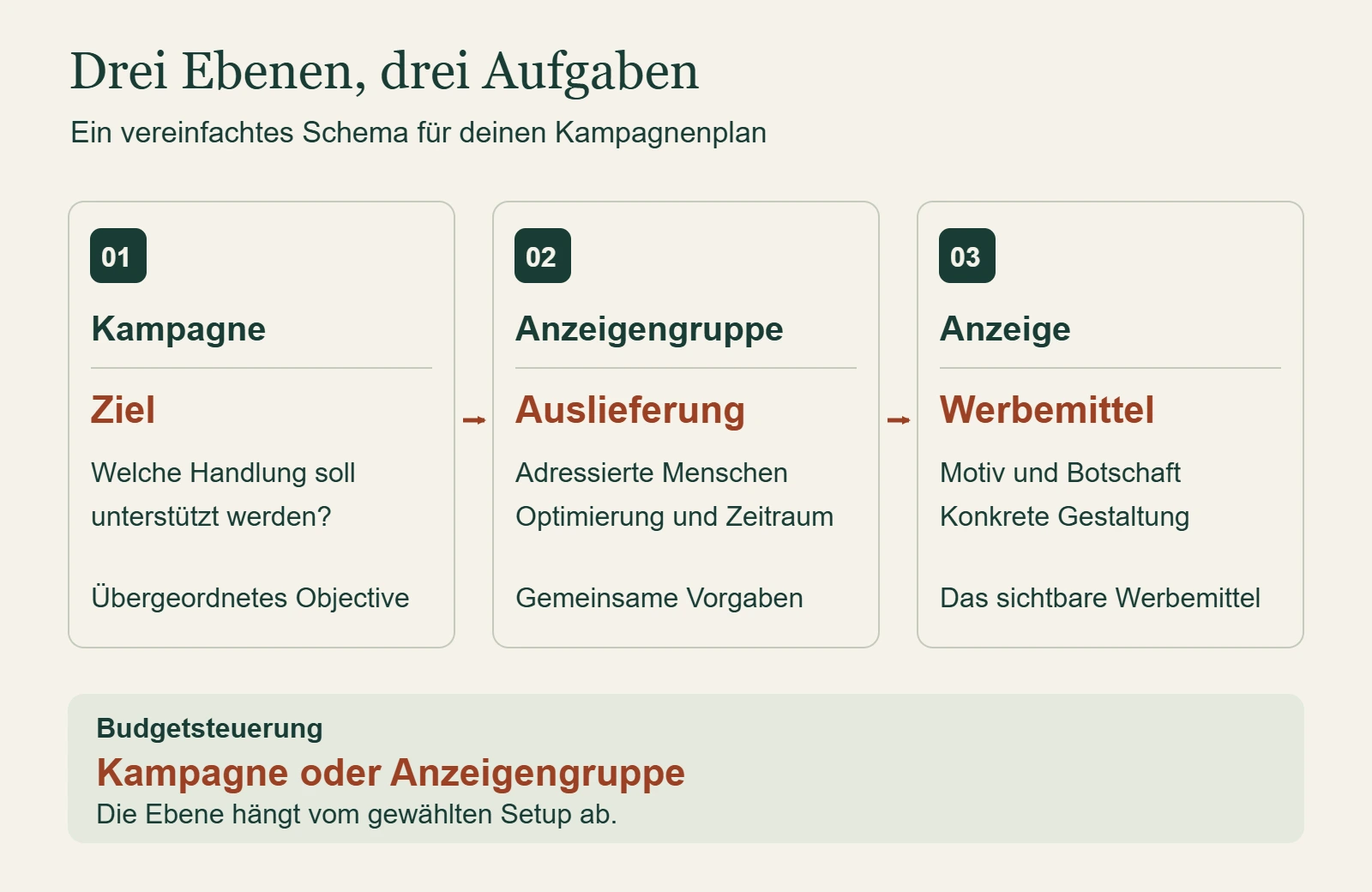 Drei verbundene Ebenen: Kampagne für das Ziel, Anzeigengruppe für die Auslieferung und Anzeige für das Werbemittel; Budgetsteuerung ist variabel.